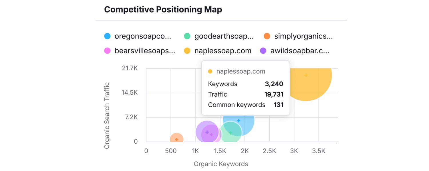 Find Your Competitors’ Keywords