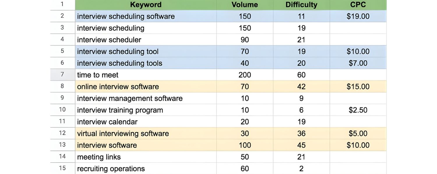 Group Keywords into Clusters