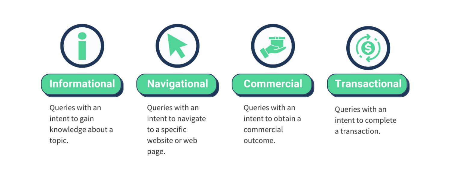 4 Types of Keyword Intent