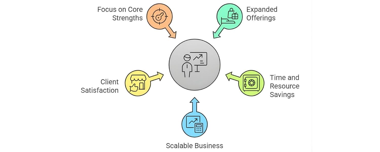 Why Agencies Use White Label SEO (Key Benefits)