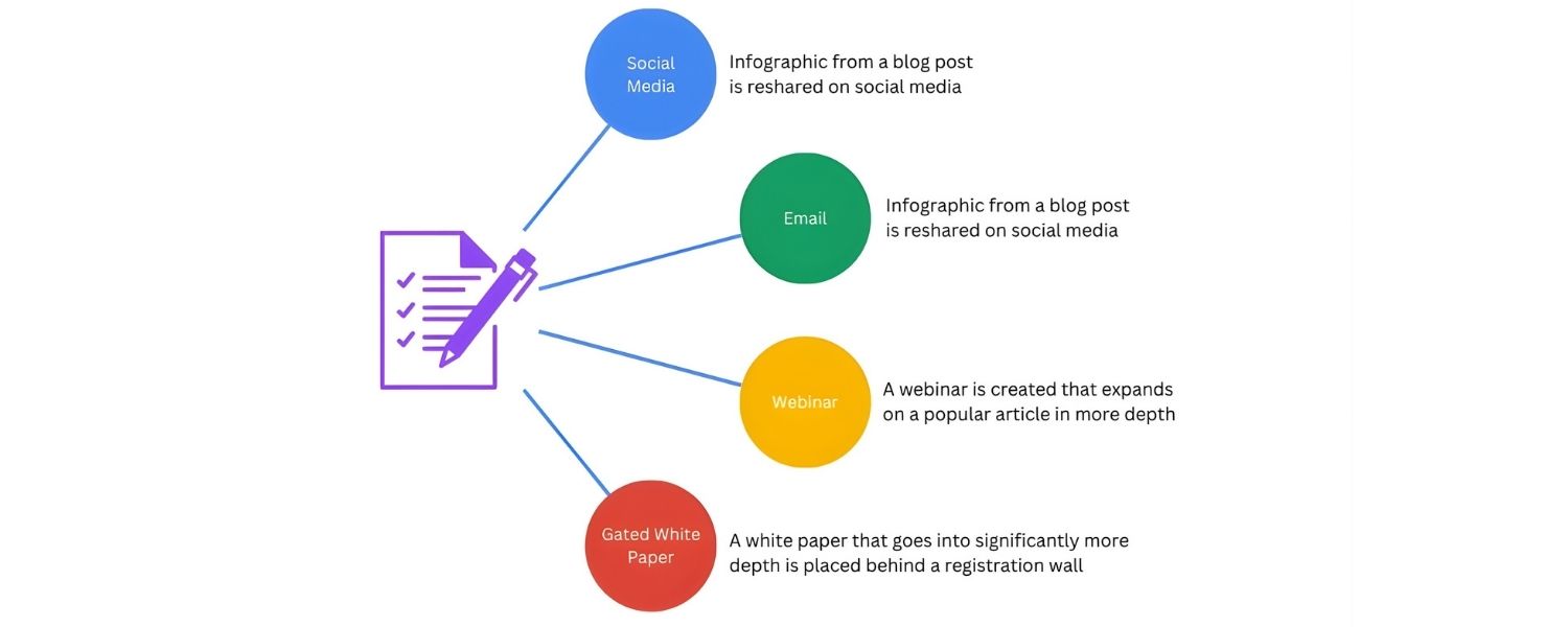 Why You Need a Content Marketing Strategy