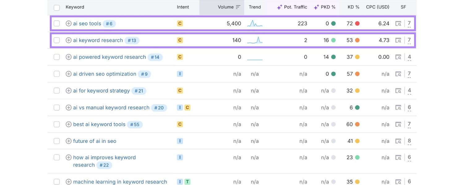 AI for Keyword Research & Trend Analysis