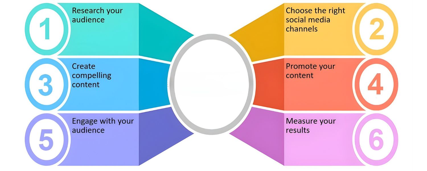 Define Your Social Media Strategy and Goals