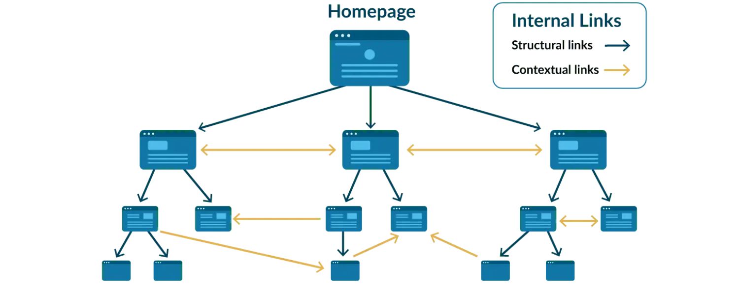 Ensure Crawlable Link Structure