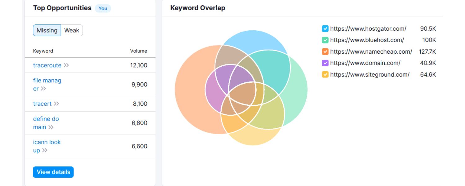 Identify Your True SEO Competitors