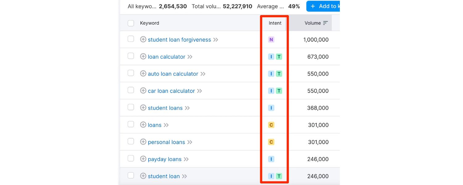 Perform Smart Keyword Research & Target Relevant Search Intent