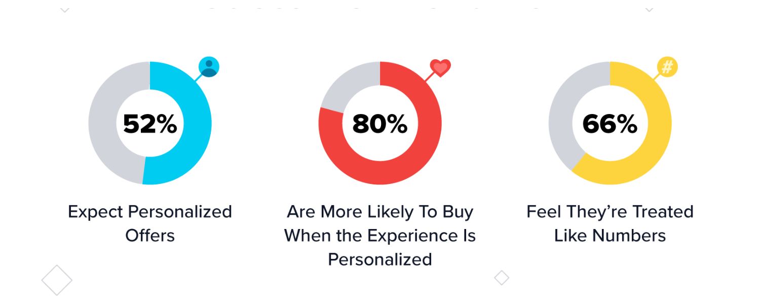 Personalization at Scale