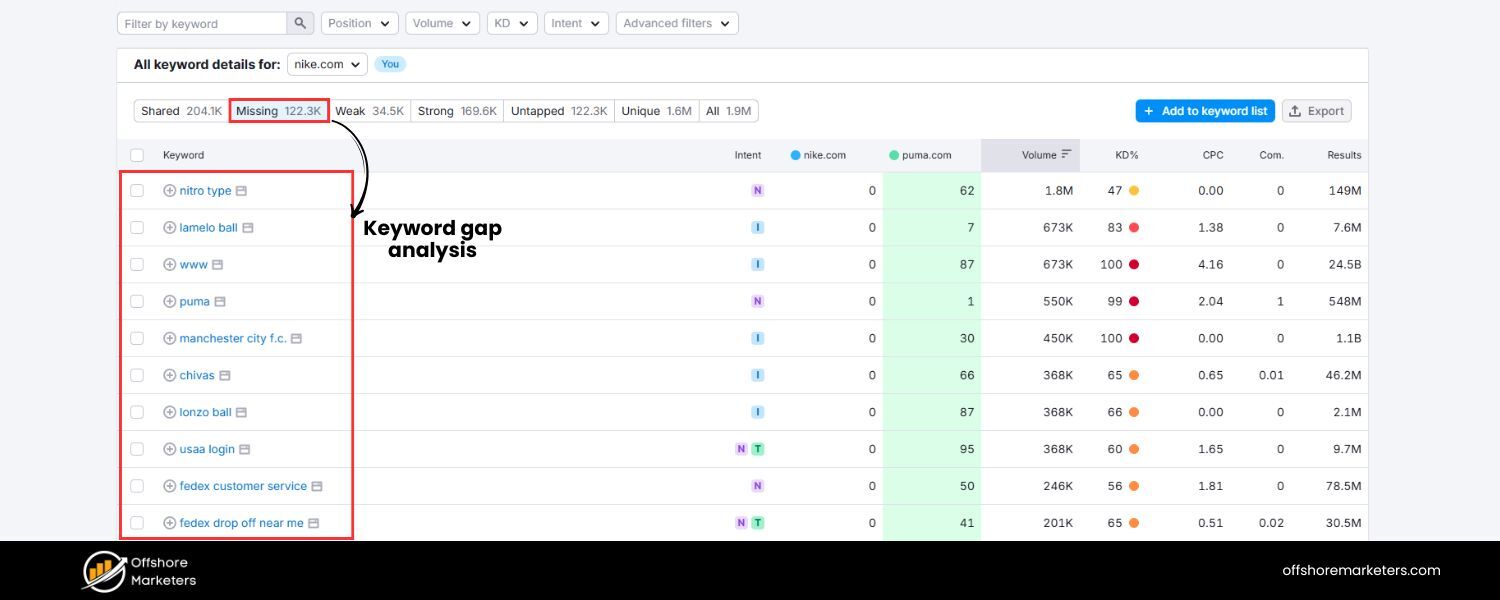 What Is Keyword Gap Analysis?