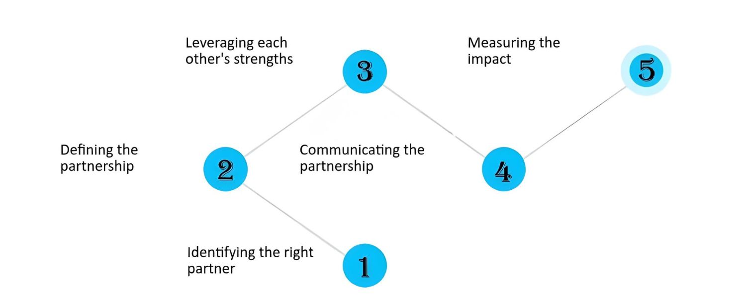 Partner with Complementary Brands for Cross-Promotion