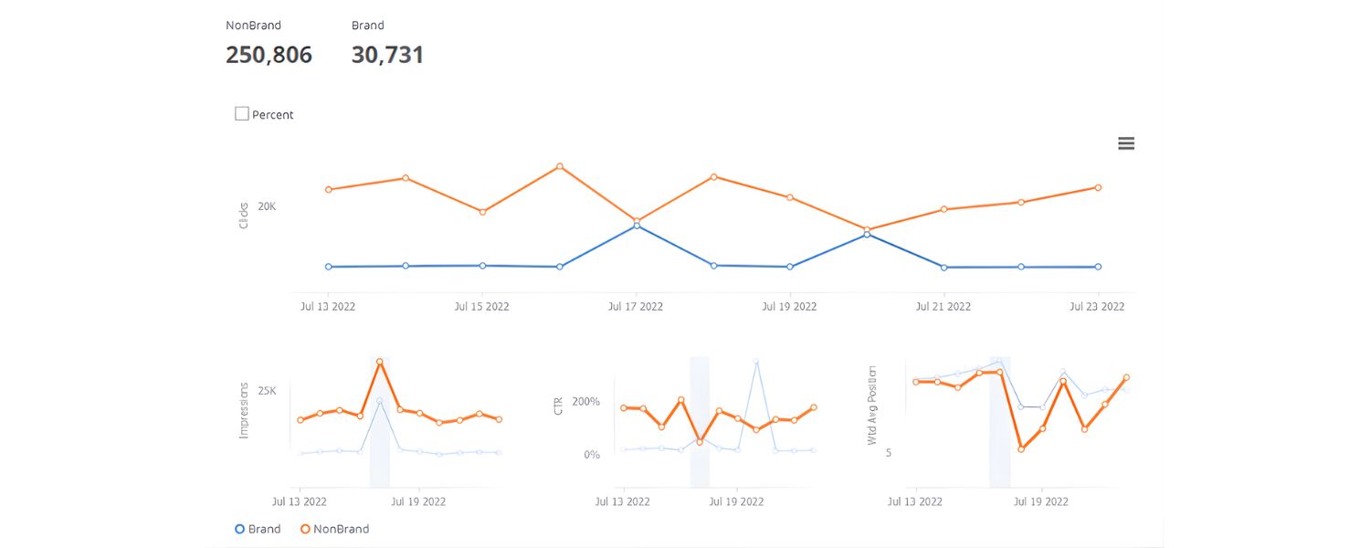 Branded vs. Non-Branded Organic Traffic
