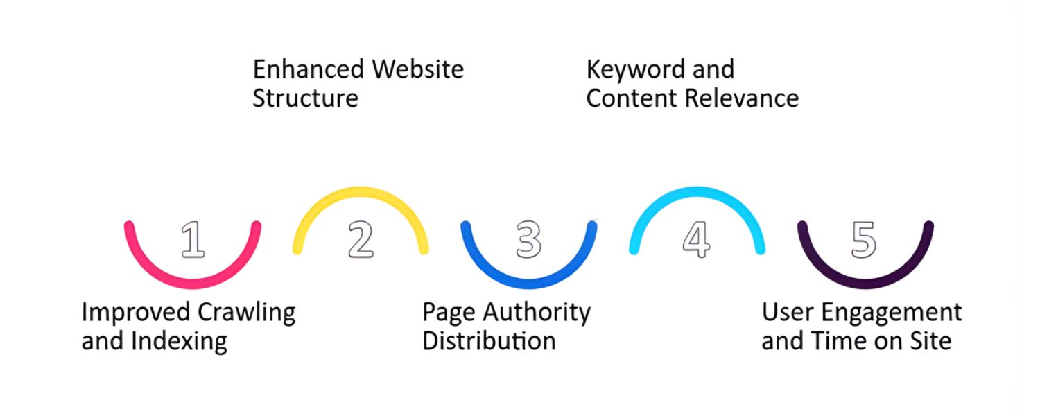 Why are internal links important in SEO?