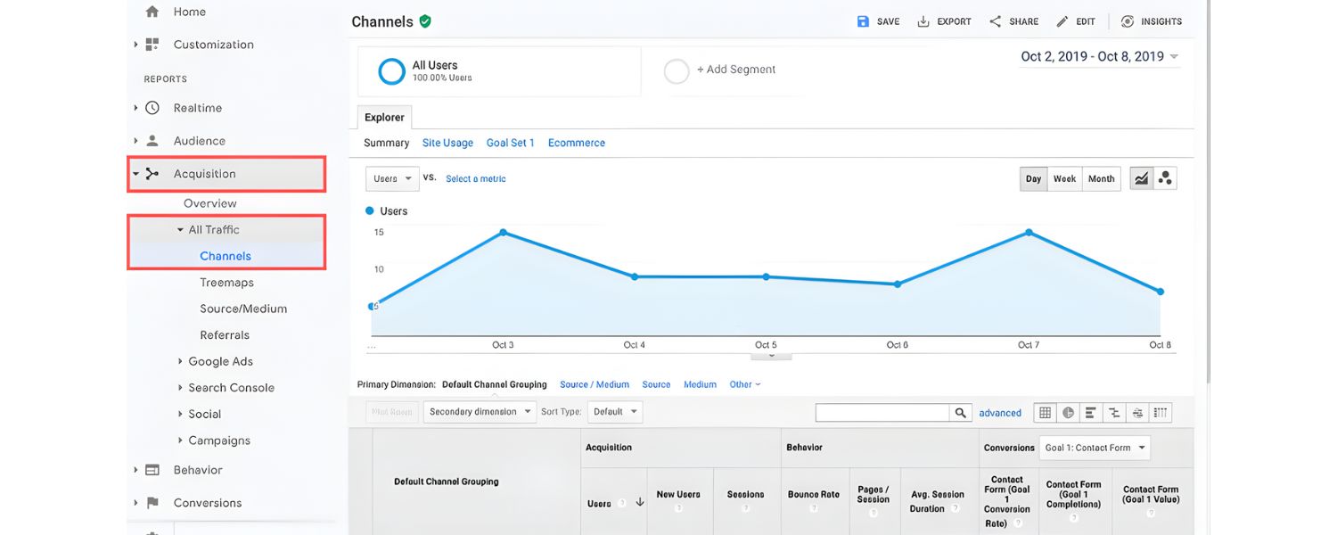 Not Utilizing Analytics and Failing to Adapt