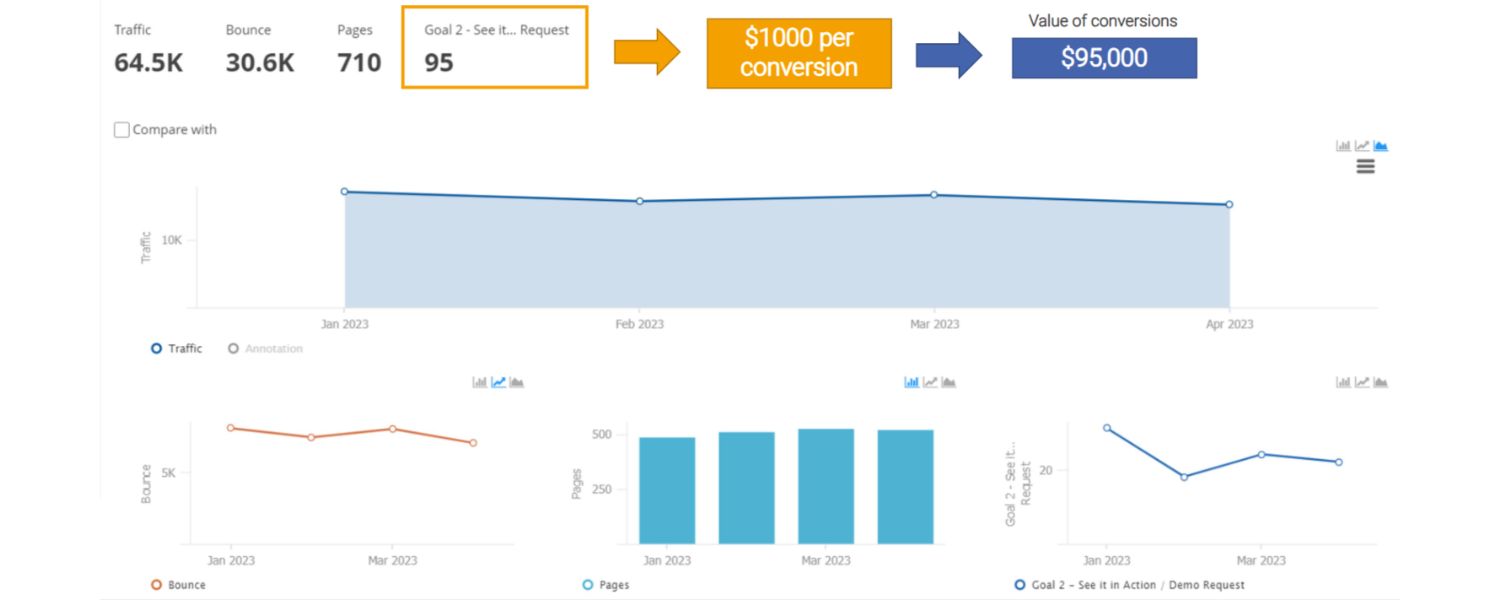 Calculate the Revenue Attributable to SEO