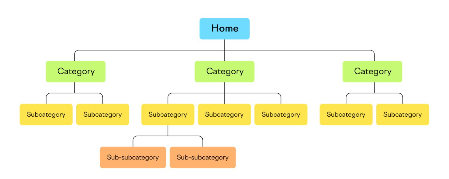 Clear Site Architecture