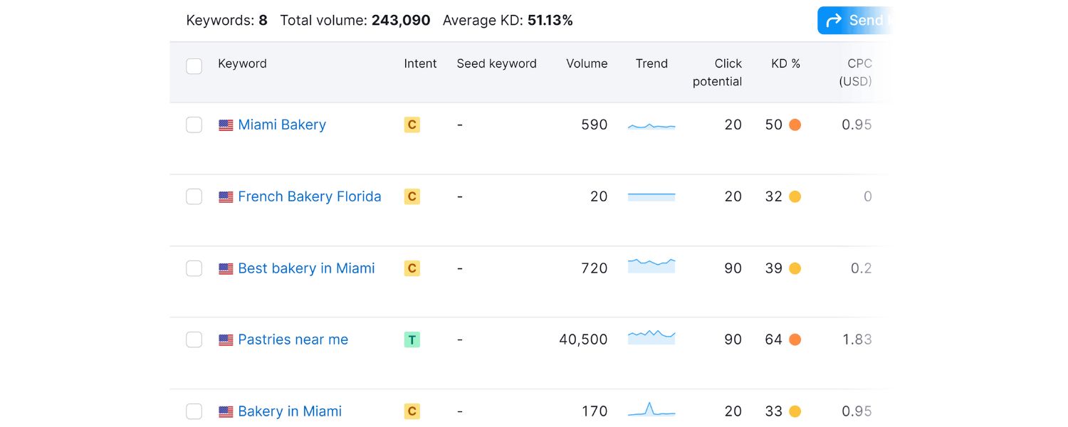 Conduct Local Keyword Research