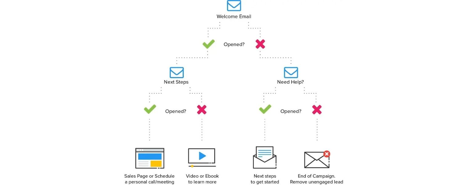Leverage Email Newsletters and Drip Campaigns