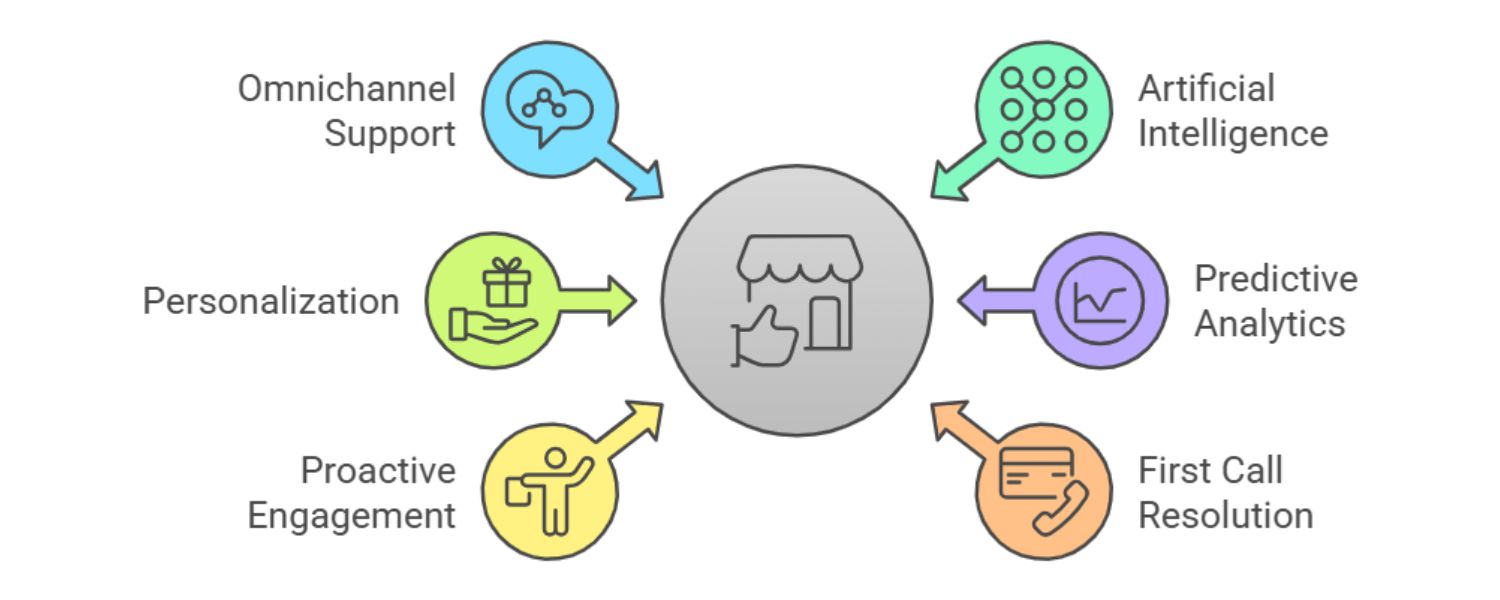 Personalization and Enhanced Customer Experience