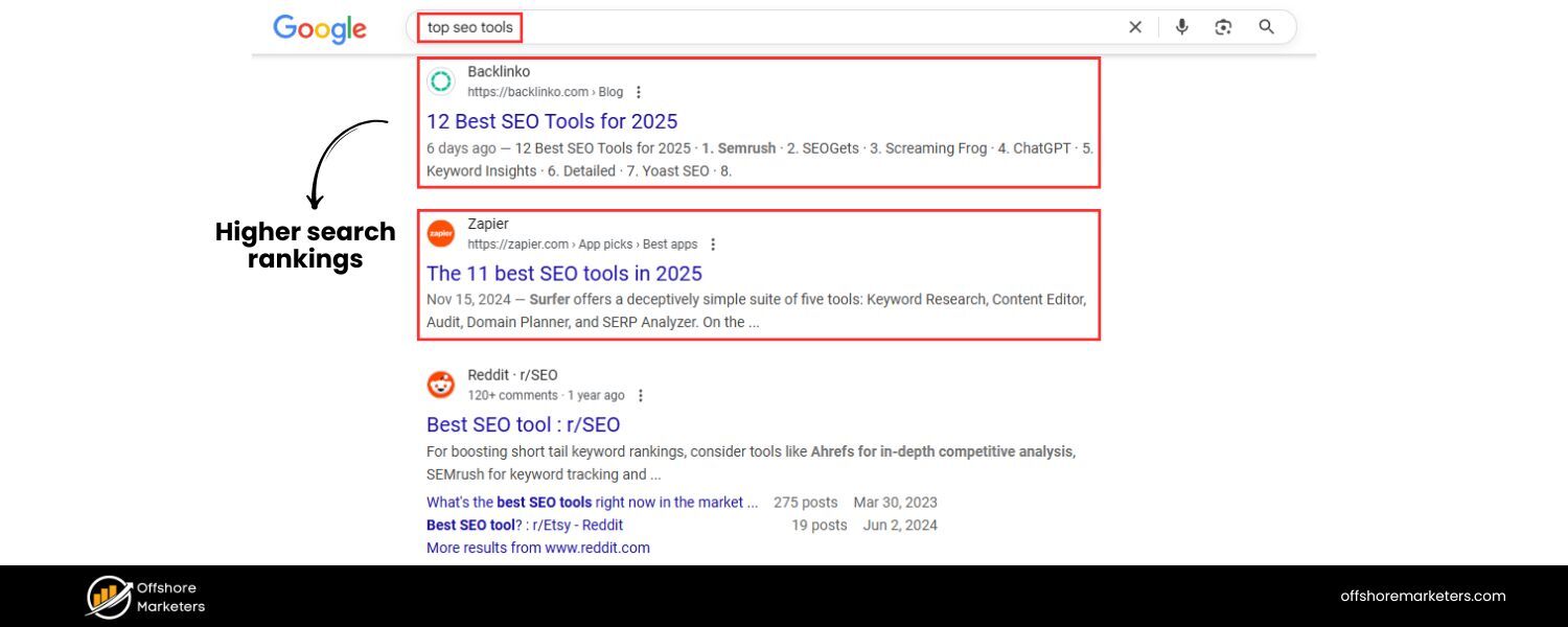 Higher search rankings over time