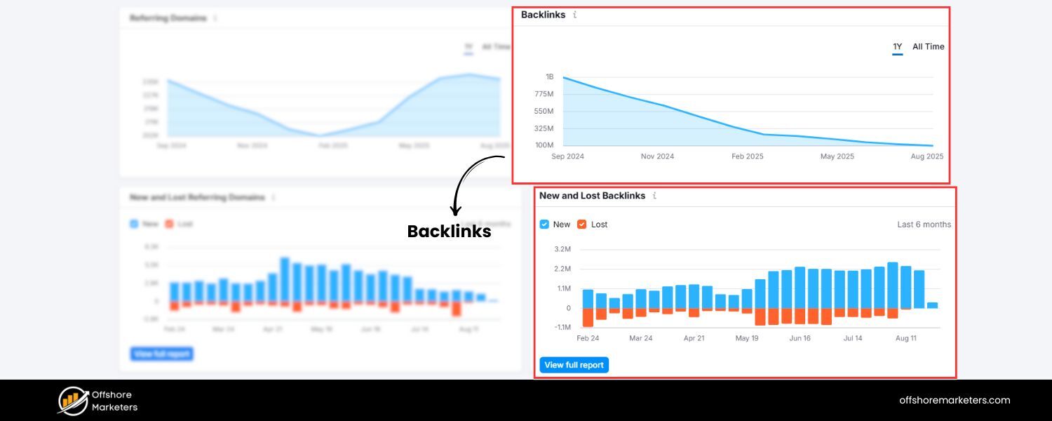 Backlinks and authority accumulation