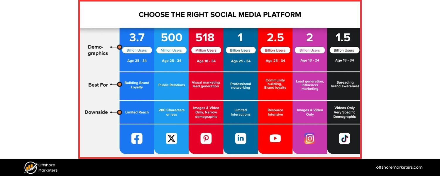 Choose the Right Social Media Platforms