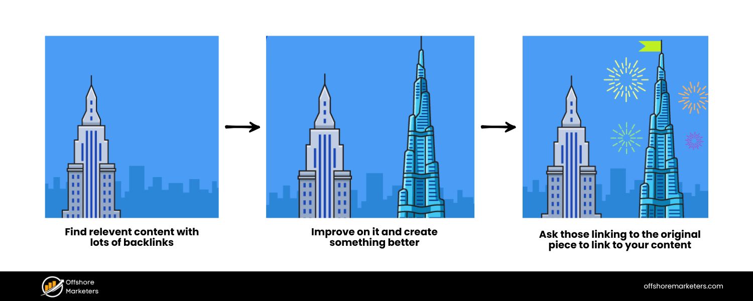 Craft Comprehensive Guides (The Skyscraper Technique)