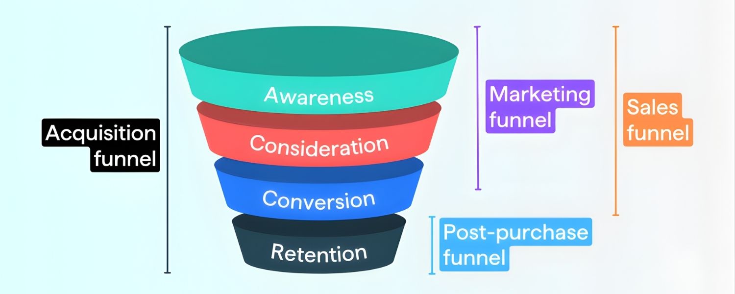 Customer Acquisition & Sales Funnel