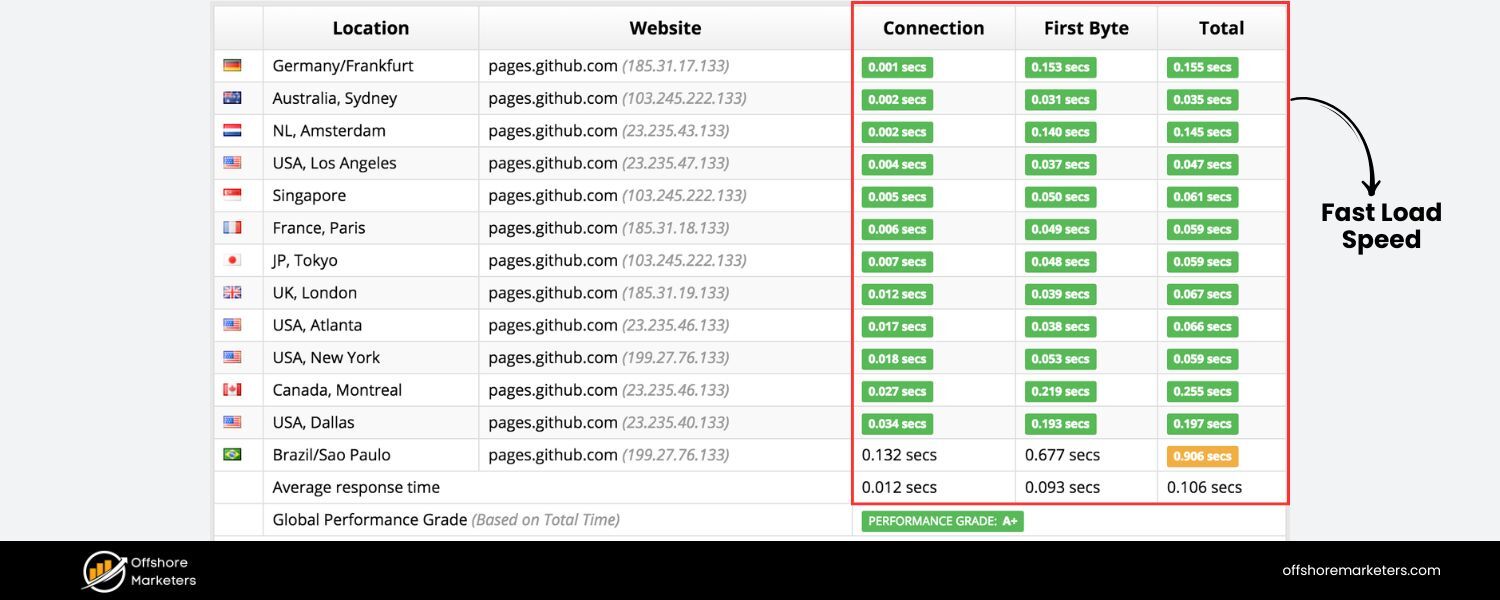 Blazing Fast Load Times