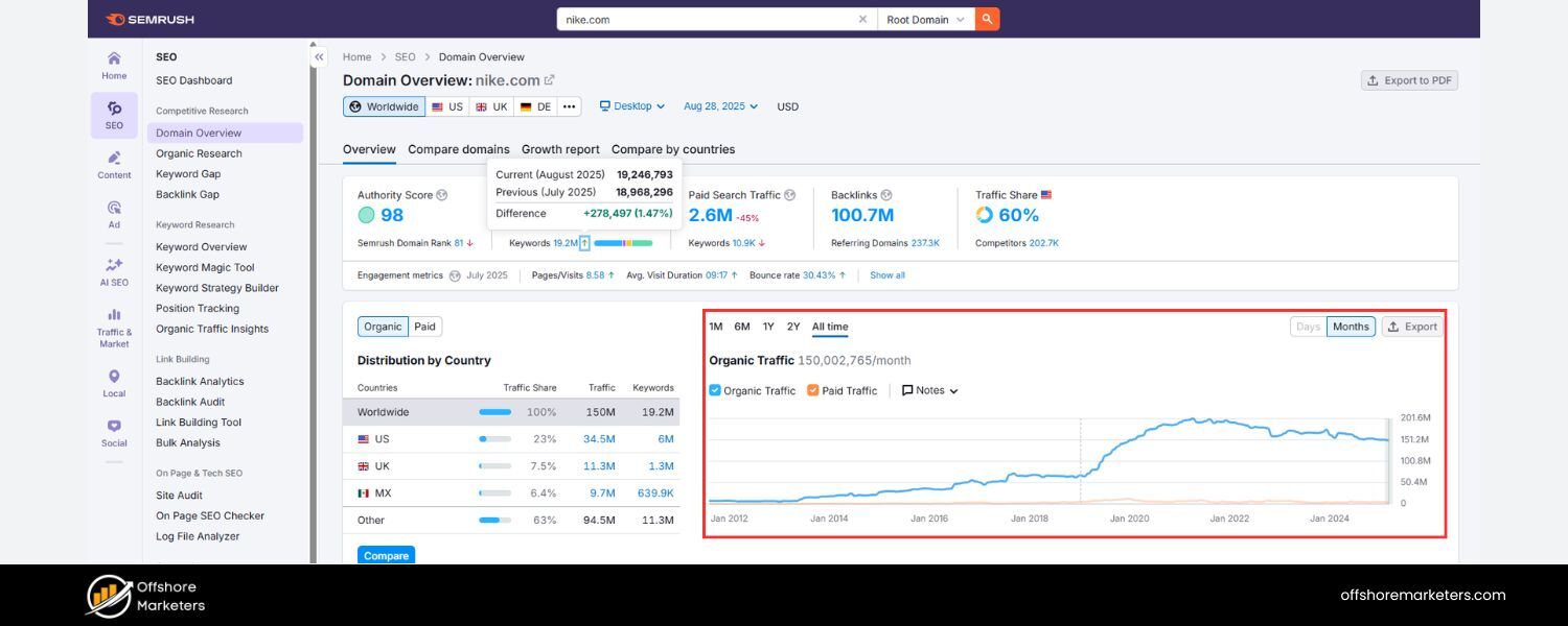 Set Your Content Strategy (Goals and Audience)