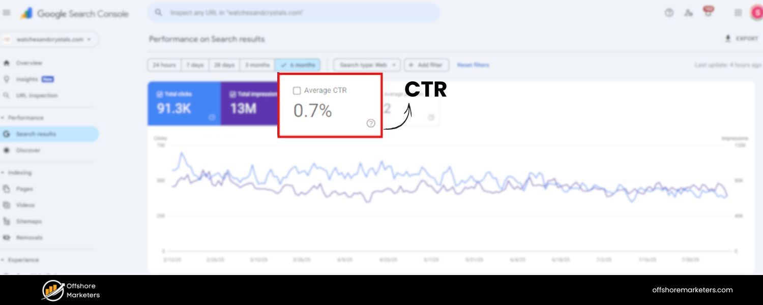 Organic Click-Through Rate
