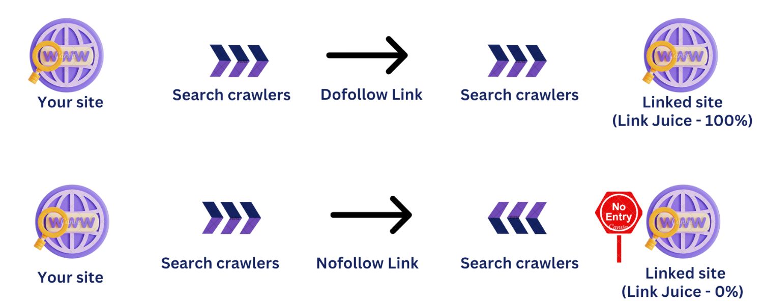 Can you explain the difference between a “dofollow” (follow) and “nofollow” link?