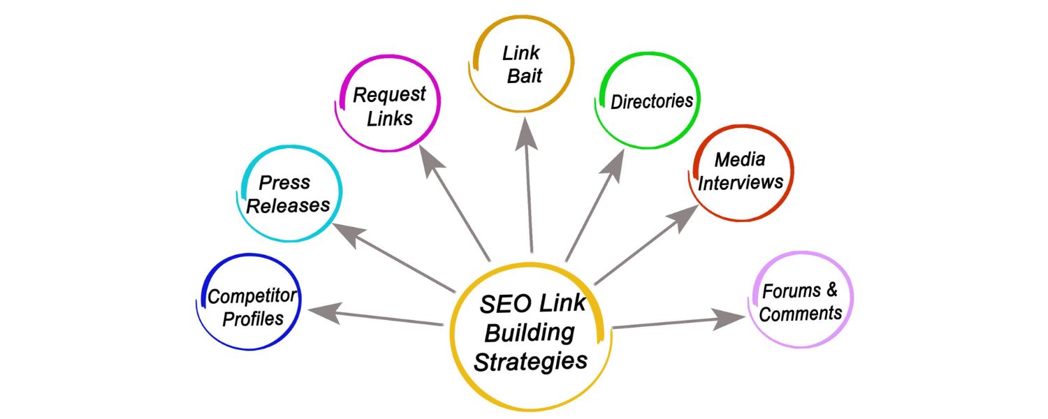 How would you approach a link-building strategy for our website?