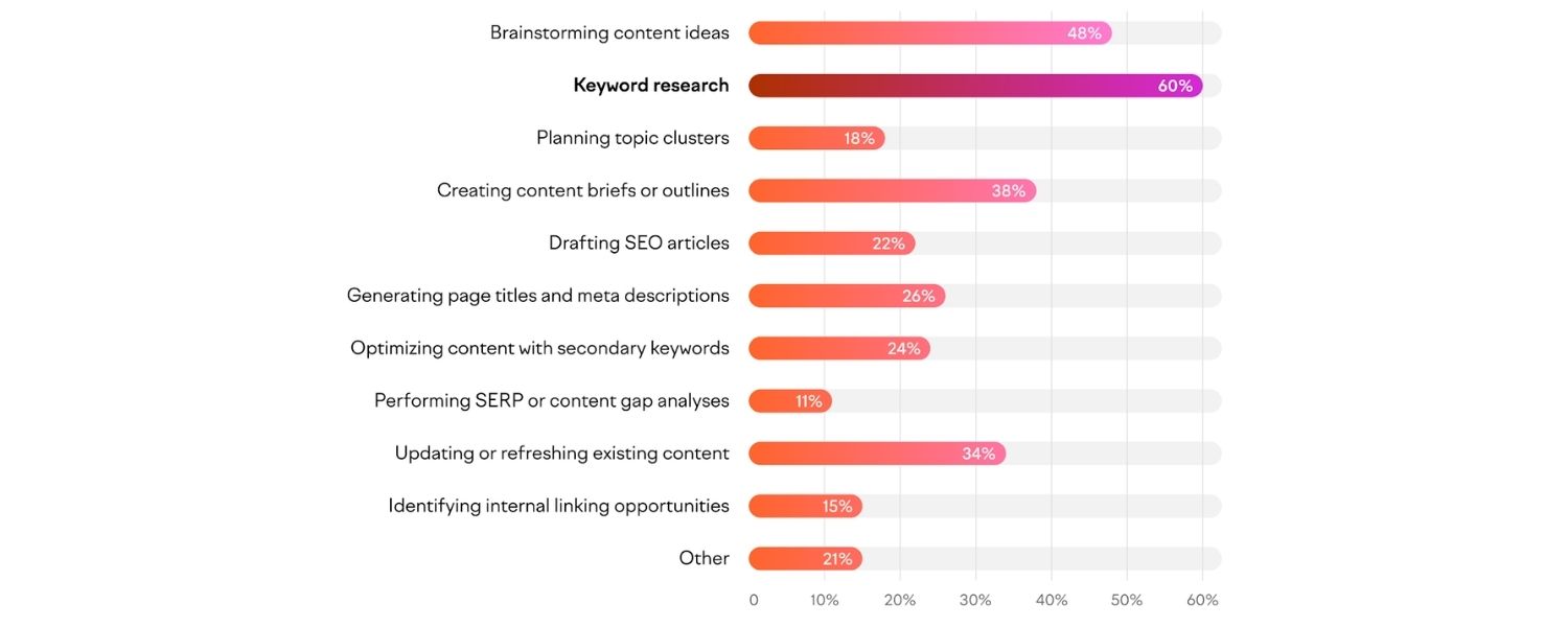 What is your view on AI-generated content in the context of SEO?