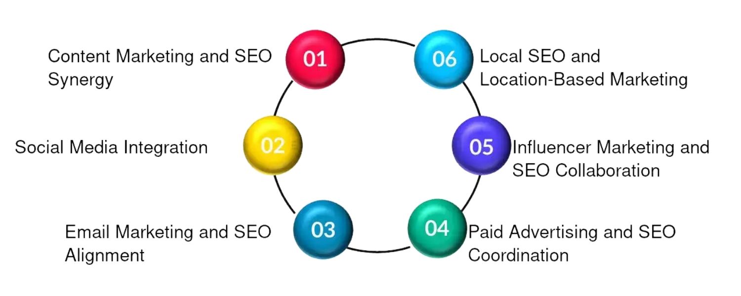 How do you see the integration of SEO with other marketing channels (like SEM, Social Media, Email)?