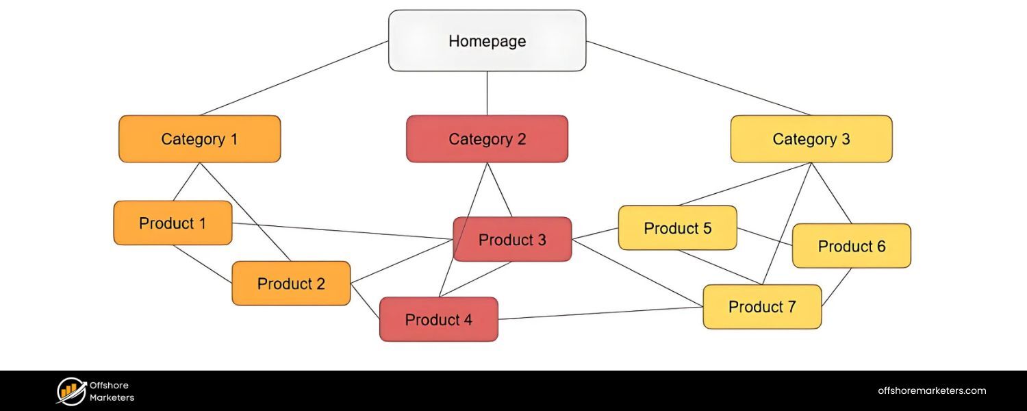 Improve Internal Linking & Hierarchy