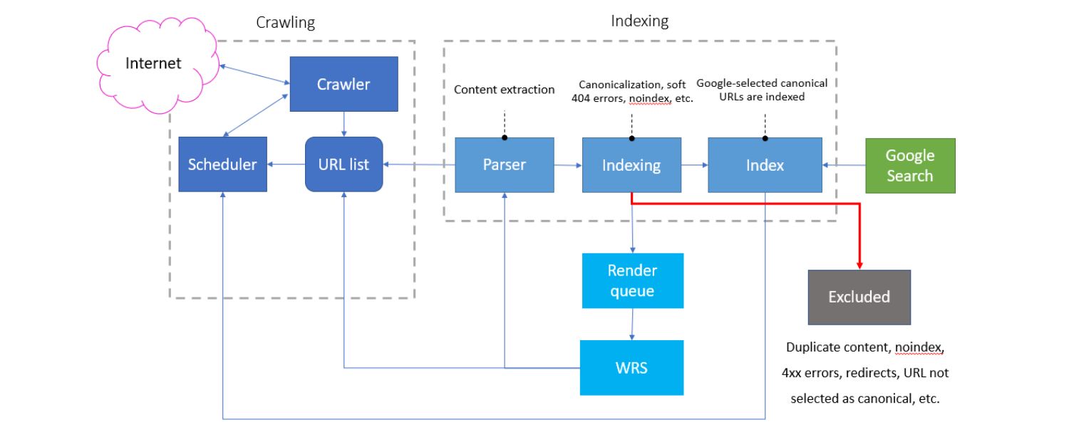 Content Discoverability