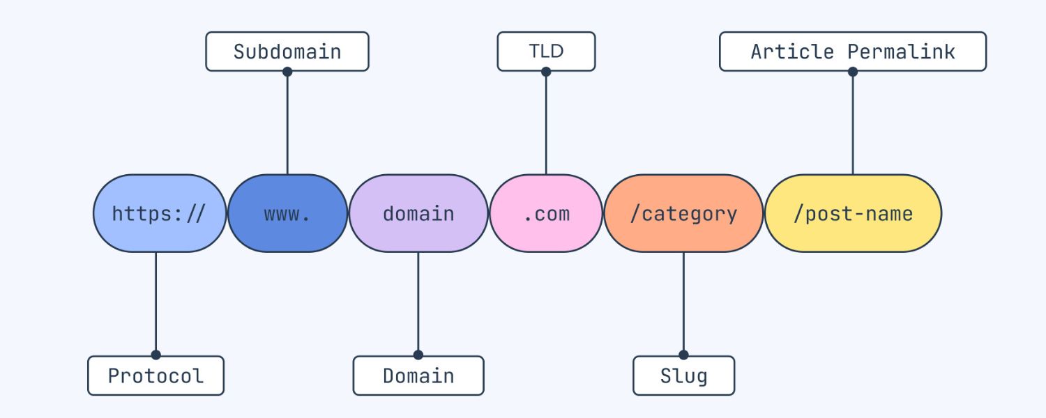 Unwieldy URLs & User Experience