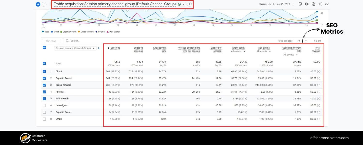 Website Traffic & SEO Metrics