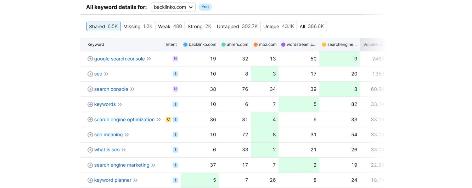 Analyze and Prioritize Your Keyword Opportunities