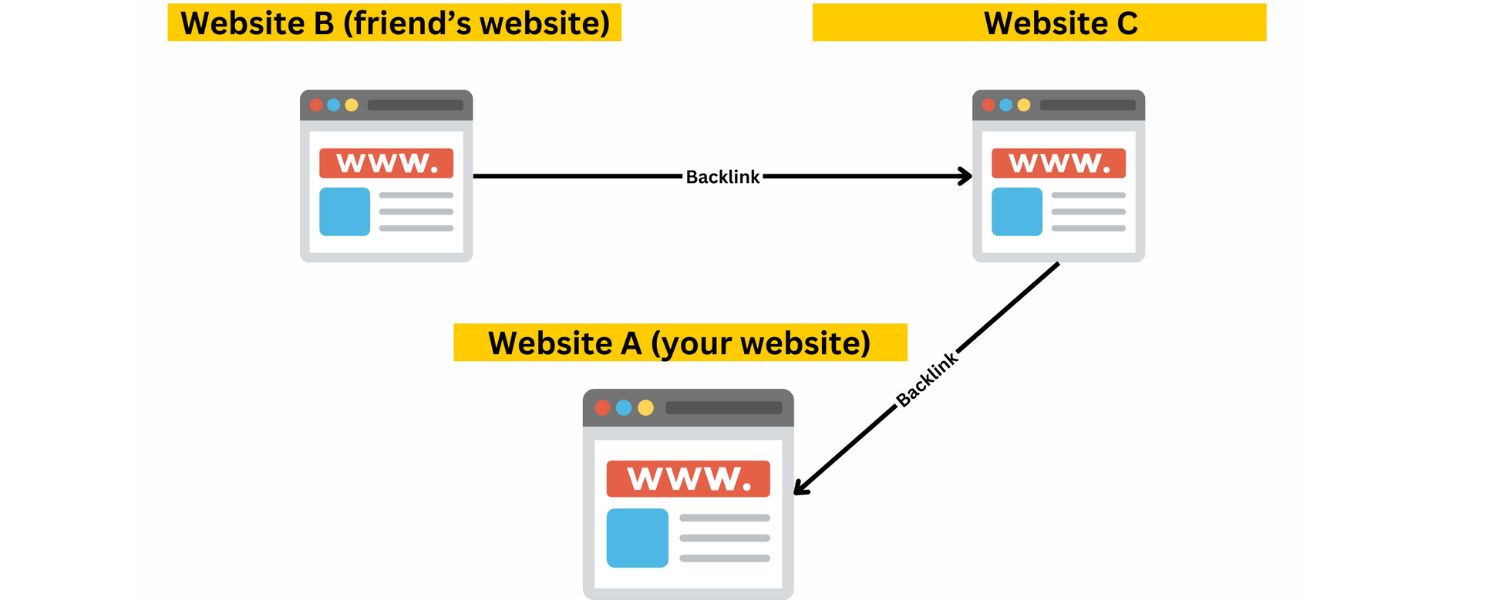 Build Links and Partnerships