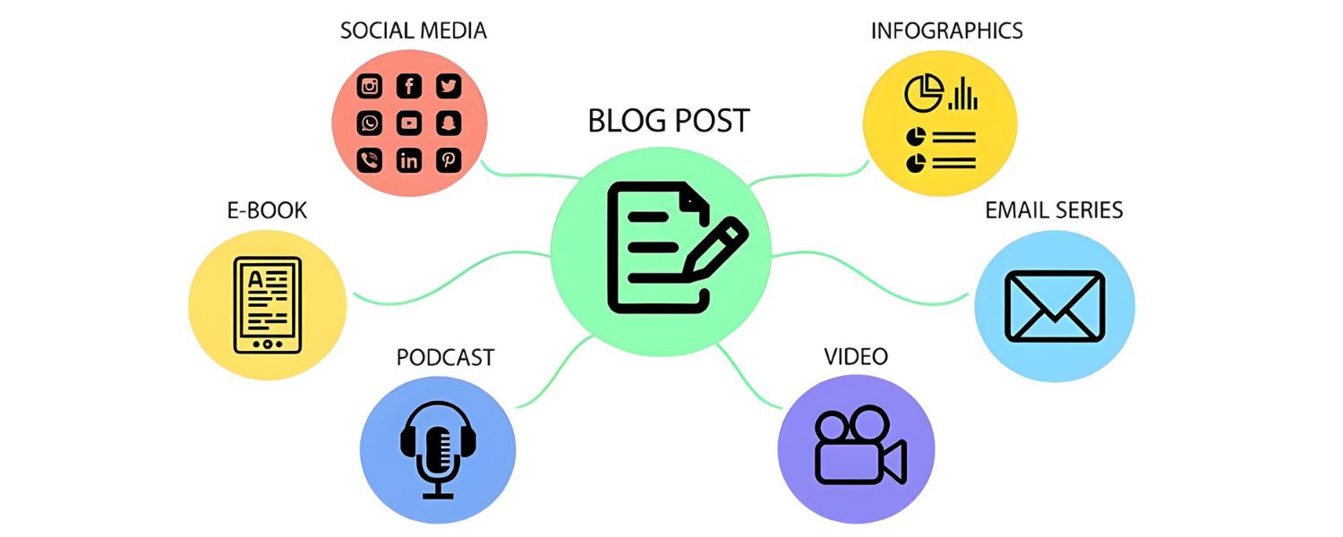 Content Repurposing & Cross-Promotion