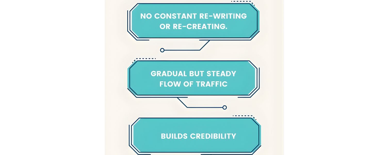 Less content creation pressure