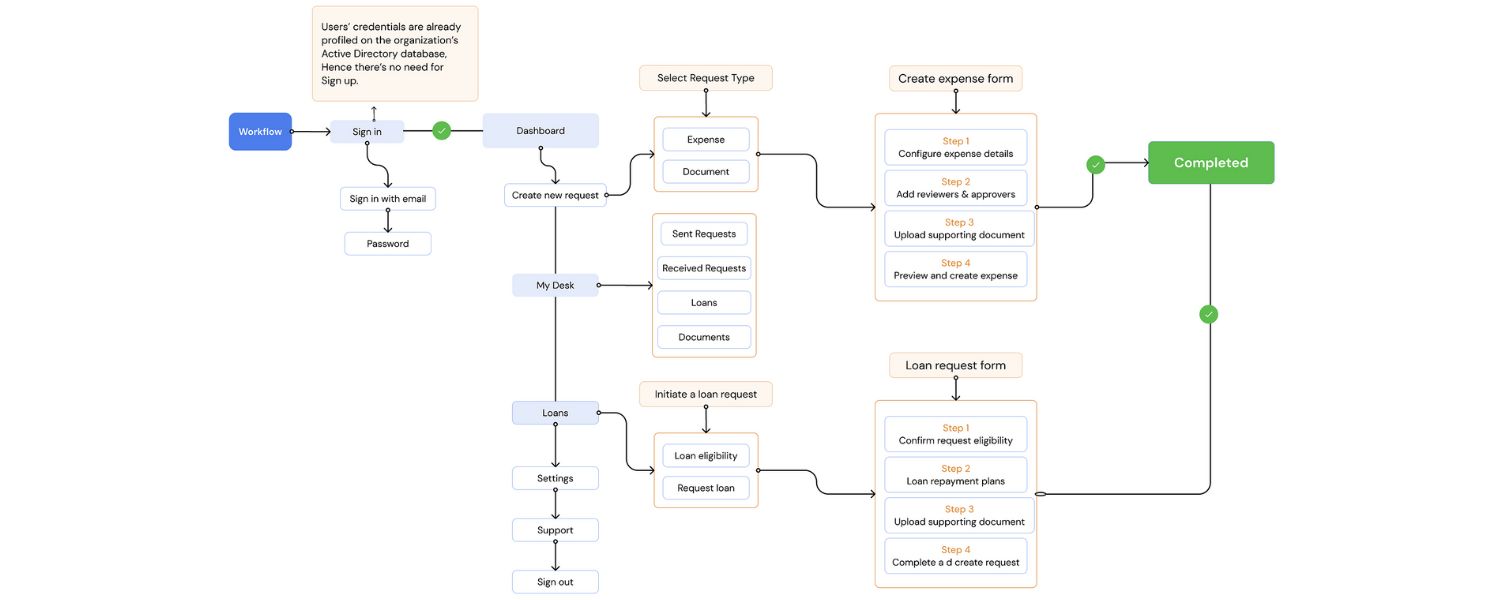 Organizational Complexity