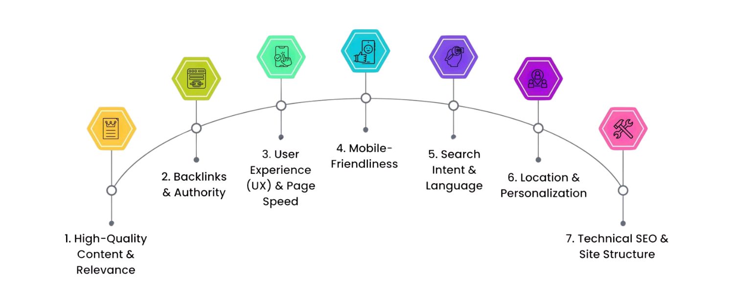 What are some important Google ranking factors today?