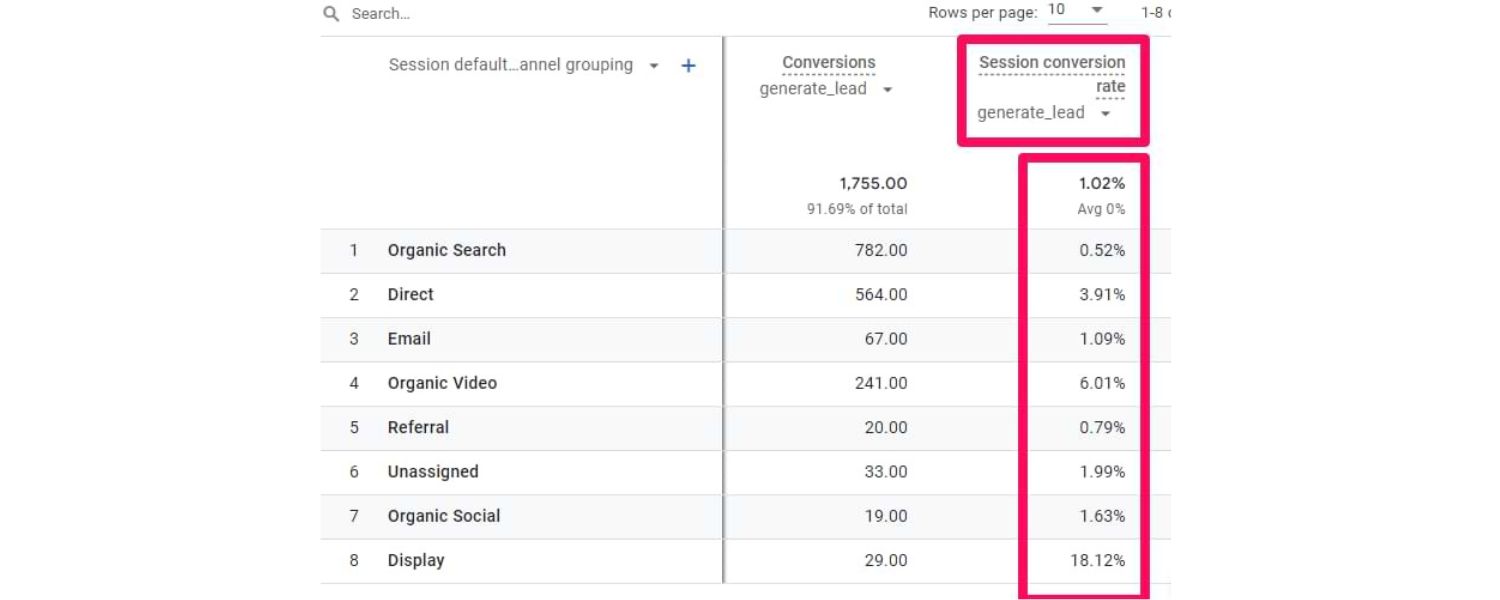 Conversion Rate from Organic Traffic