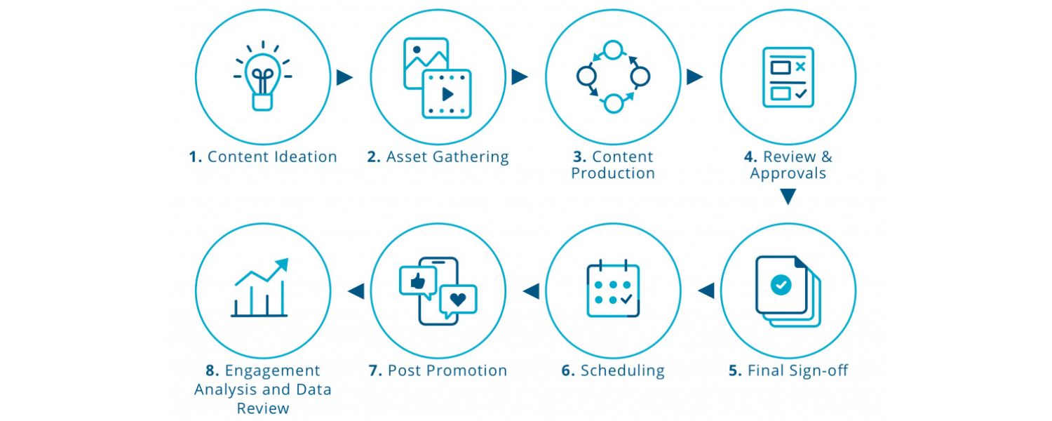 Create Content Assets and Draft Copy