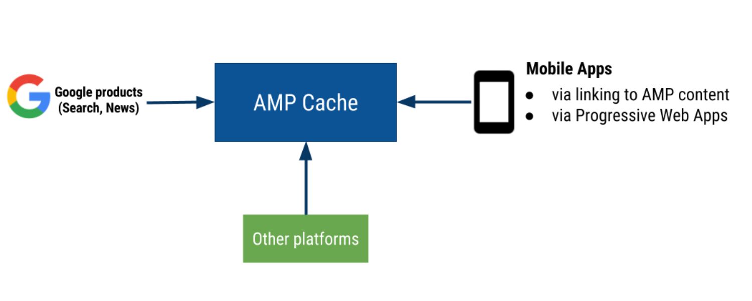 Google AMP Cache & Preloading