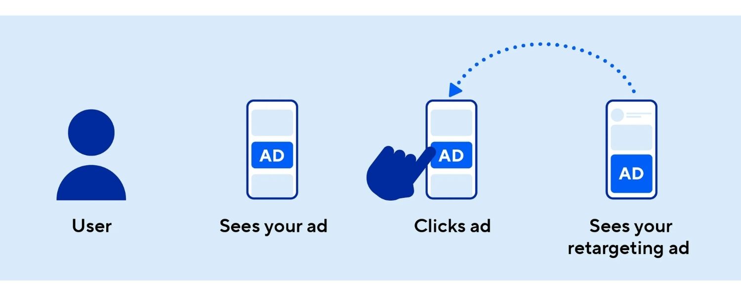 Leverage Advanced Targeting and Retargeting