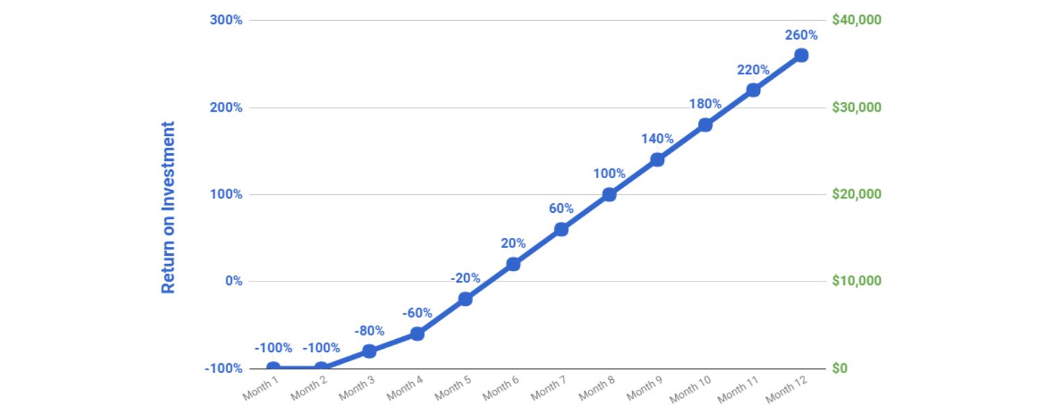 Return on Investment (SEO ROI)