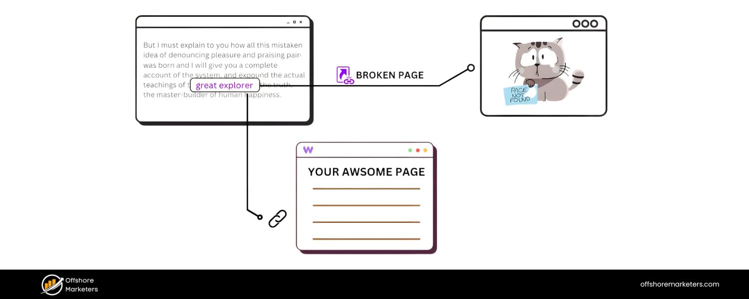 Use Broken Link Building Outreach
