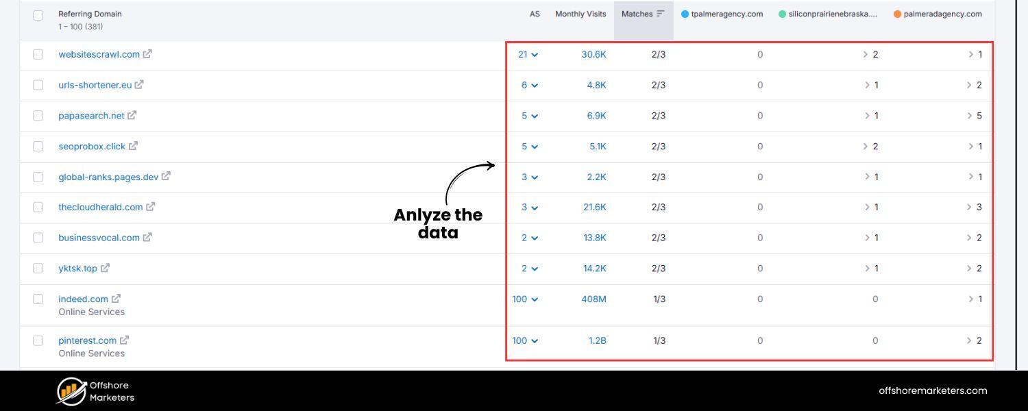 Analyze the Data and Identify Gaps